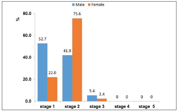 Prevalence of Chronic Kidney Disease of unknown aetiology (CKDu) stages in male and female industrial workers.