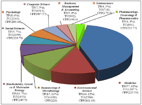 Distribution of papers by broad subjects. TP: Total papers, TC: Total citations, CPP: Citation per paper.