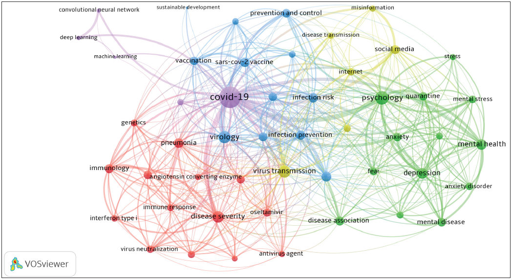 Top 50 selected keywords network analysis.