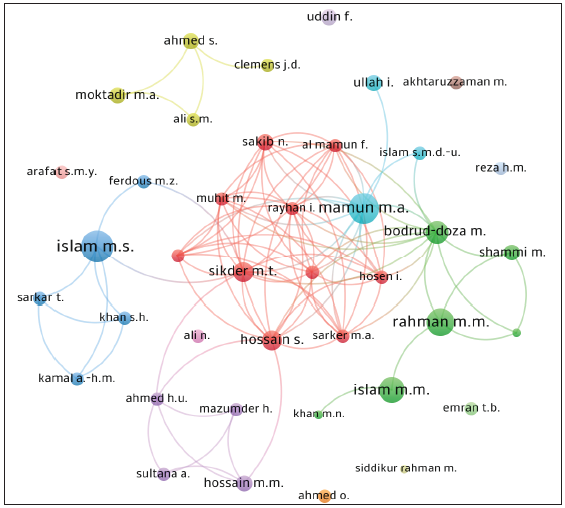 Co-authorship map of the top 40 highly productive authors.